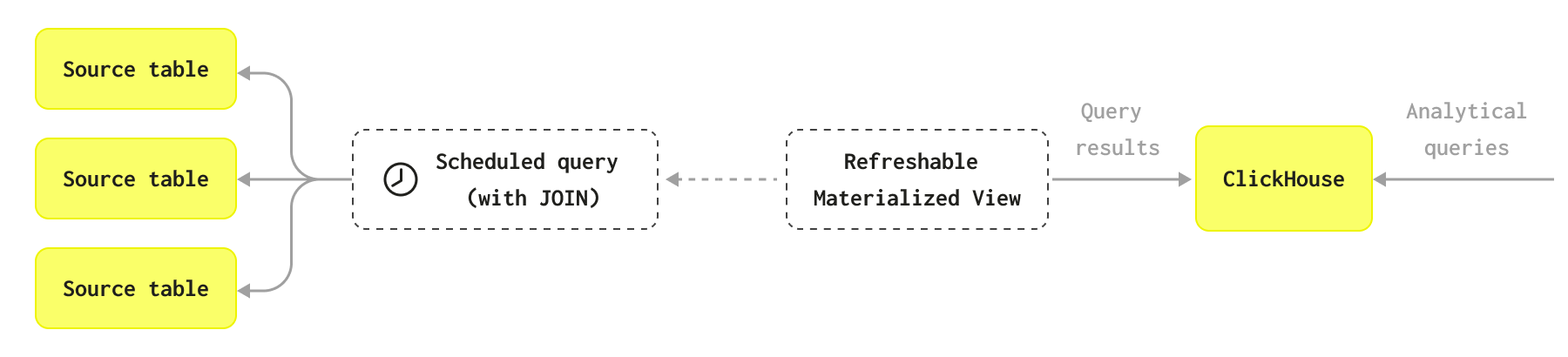 Refreshable materialized view diagram - Zoomed